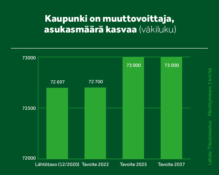 Kaupungin väkilukutavoitetta kuvaava diagrammi